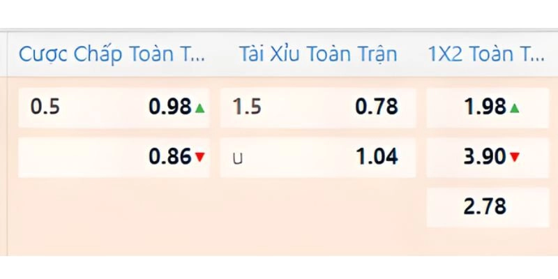 Biểu đồ biến động kèo có mũi tên lên/xuống